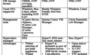 服务器虚拟系统比较：Xen vs MS vs VM