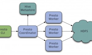 解析Facebook的数据库查询引擎Presto在美团的应用