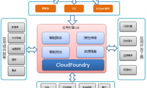 深入分析京东的云计算PaaS平台所利用的技术