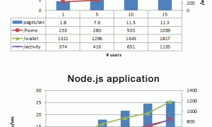 深入分析PayPal对Node.js的应用和开发案例